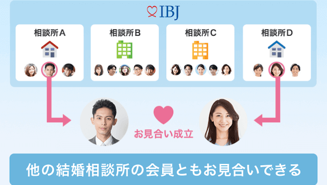 ibj特徴おすすめ結婚相談所