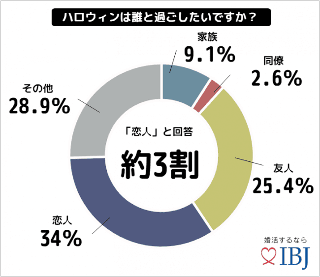 ハロウィン婚活結婚相談所